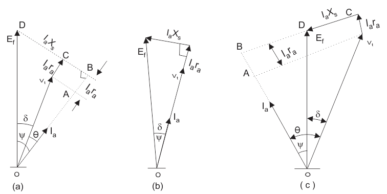 Analysis Of Phasor Diagram Of Synchronous Motor