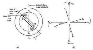 Behaviour Of Synchronous Motor On Loading | Electrical engineering ...