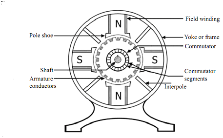 Construction of a DC Machine And working of dc motor