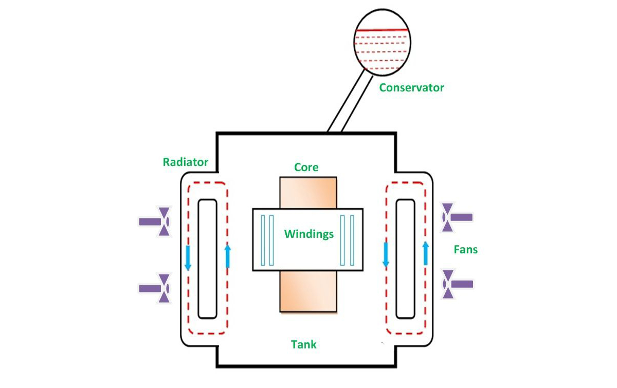 Cooling Of Transformer | Electrical Engineering Interview Questions