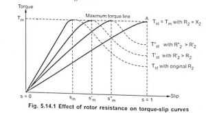 Effect Of Change In Rotor Resistance On Torque