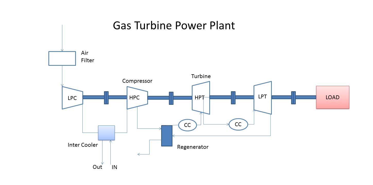 Gas Turbine Power Plant