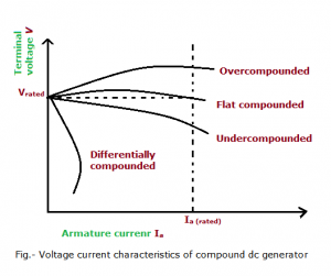 Load Characteristics Of D.C. Compound Generator | Electrical ...