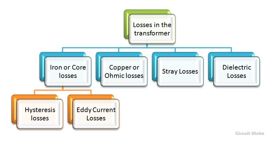 losses-in-a-transformer-electrical-engineering-interview-questions