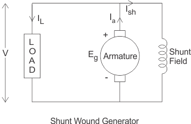 Shunt Generator | Electrical engineering interview questions