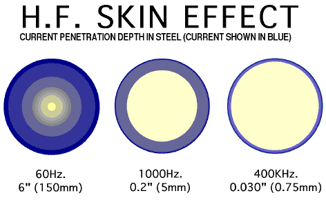 Skin Effect In Transmission Line