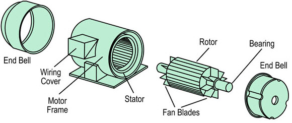 Application of single and three phase induction motor