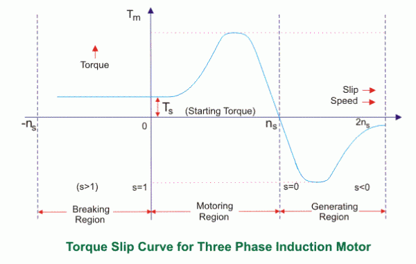 Torque-Slip Characteristics In Three Phase Induction Motor