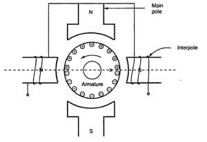 Effect Of The Armature Reaction On Performance Of A D.C. Motor ...