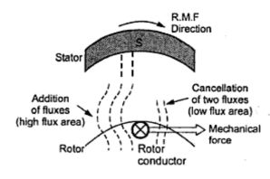 Induction motor principle