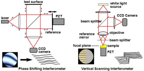 interferometer principle